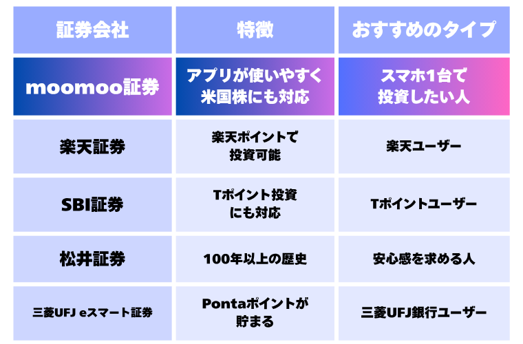 主要証券会社5社を比較した表。列は「証券会社」「特徴」「おすすめのタイプ」で、各社ごとのアプリ対応やポイント投資情報、おすすめユーザー層が記載されている。