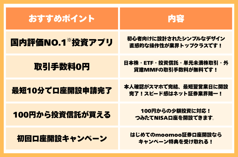 moomoo証券のおすすめポイントを表形式で示した画像。項目には「国内評価NO.1※投資アプリ」「取引手数料0円」「最短10分で口座開設申請完了」「100円から投資信託が買える」「初回口座開設キャンペーン」があり、各内容が説明されている。