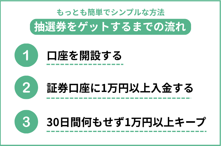 抽選券を取得するまでの3ステップが緑色の枠で囲まれたボックス内に示された画像。「1 口座を開設する」「2 証券口座に1万円以上入金する」「3 30日間何もせず1万円以上キープ」とテキストが表示されている。