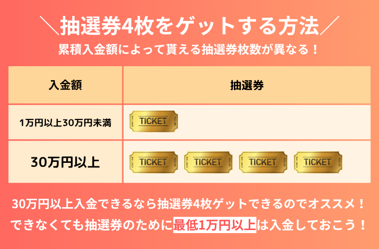 累積入金額に応じて抽選券を獲得できるキャンペーン案内。表には「1万円以上30万円未満」で抽選券1枚、「30万円以上」で抽選券4枚と示されており、下部に「30万円以上入金できるなら抽選券4枚ゲットできるのでオススメ!できなくても抽選券のために最低1万円以上は入金しておこう!」と書かれている。