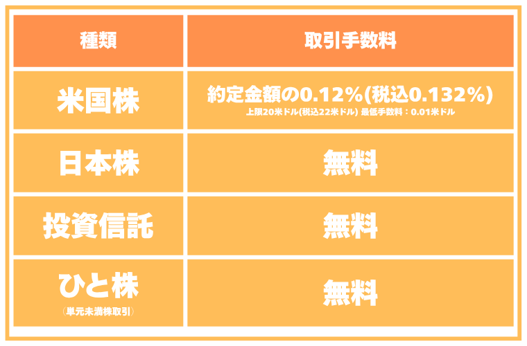 moomoo証券の取引手数料を4種類に分類して示した表。列は「種類」と「取引手数料」で、米国株、日本株、投資信託、ひと株（単元未満株取引）の手数料が記載されている。