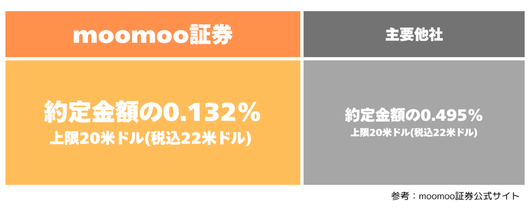 moomoo証券と主要他社の米国株取引手数料を比較した横長の表。「moomoo証券」の下に「約定金額の0.132％ 上限20米ドル（税込22米ドル）」と表示され、「主要他社」の下に「約定金額の0.495％ 上限20米ドル（税込22米ドル）」と表示されている。右下に小さく「参考：moomoo証券公式サイト」の文字。